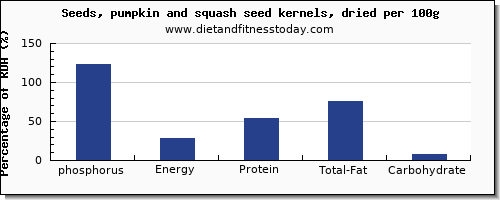 phosphorus and nutrition facts in pumpkin seeds per 100g